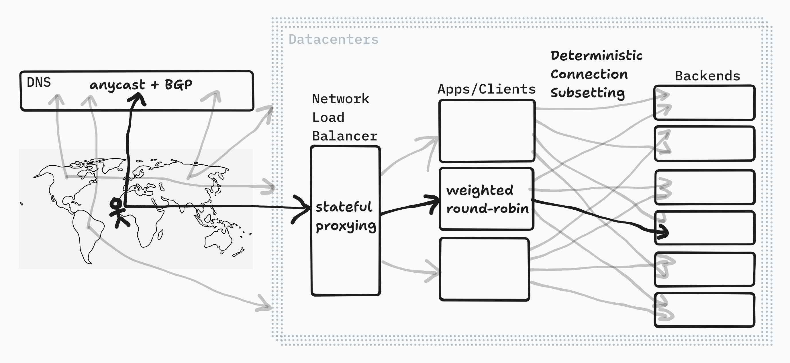 Load Balancing diagram